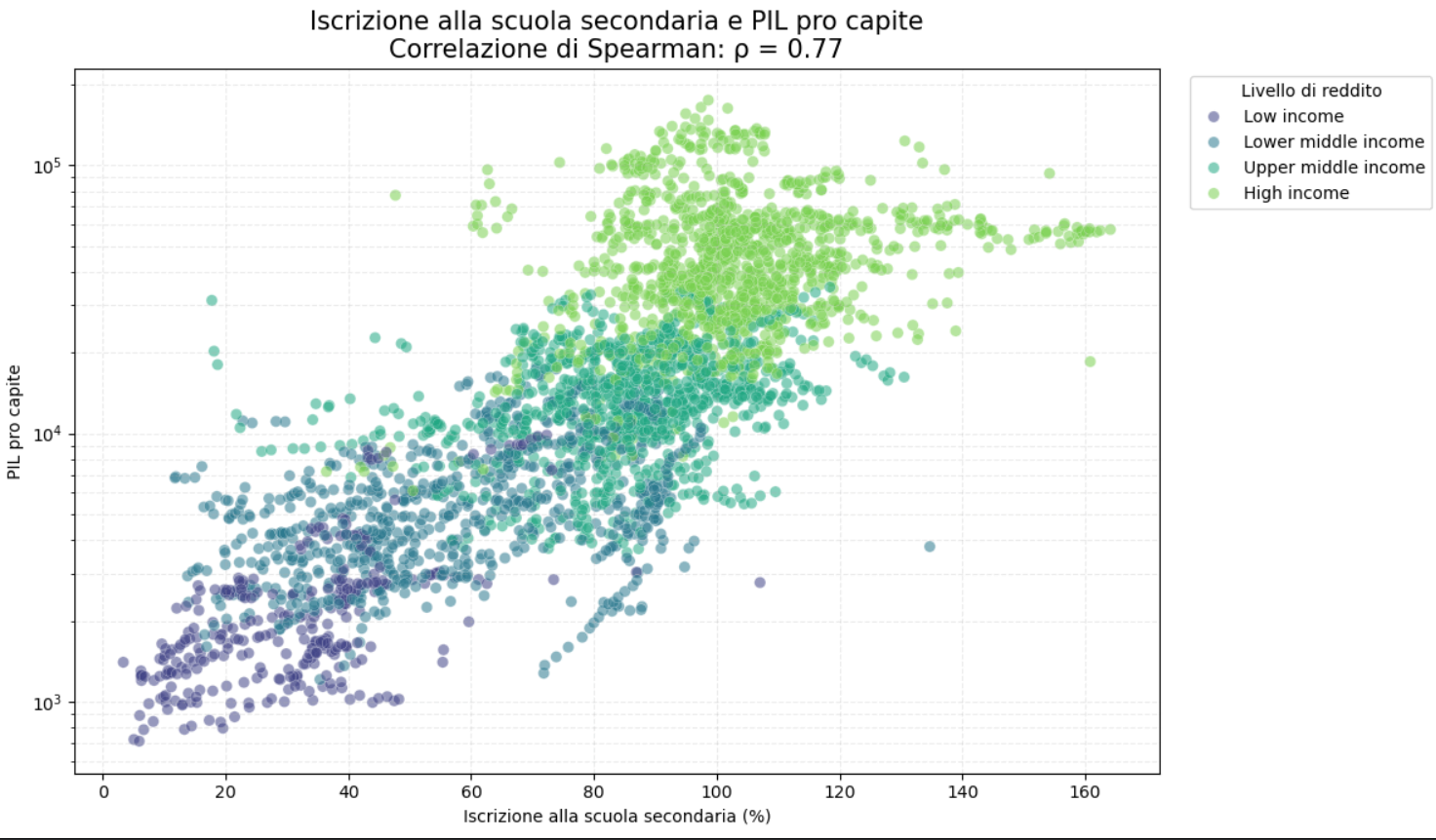 Grafico a dispersione sulla relazione tra iscrizione alla scuola secondaria e PIL pro capite, suddiviso per livello di reddito