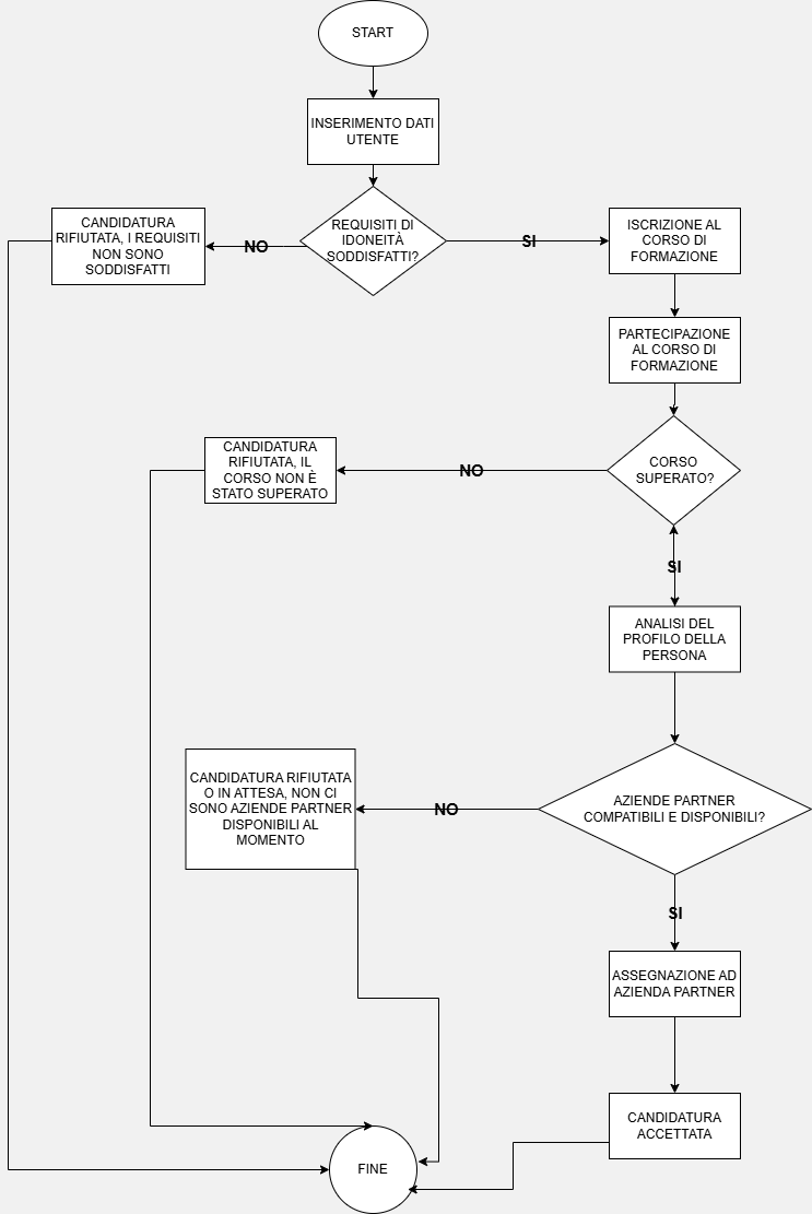 Diagramma di flusso del processo di candidatura IncluDO, dall’inserimento dei dati all’assegnazione a un’azienda partner