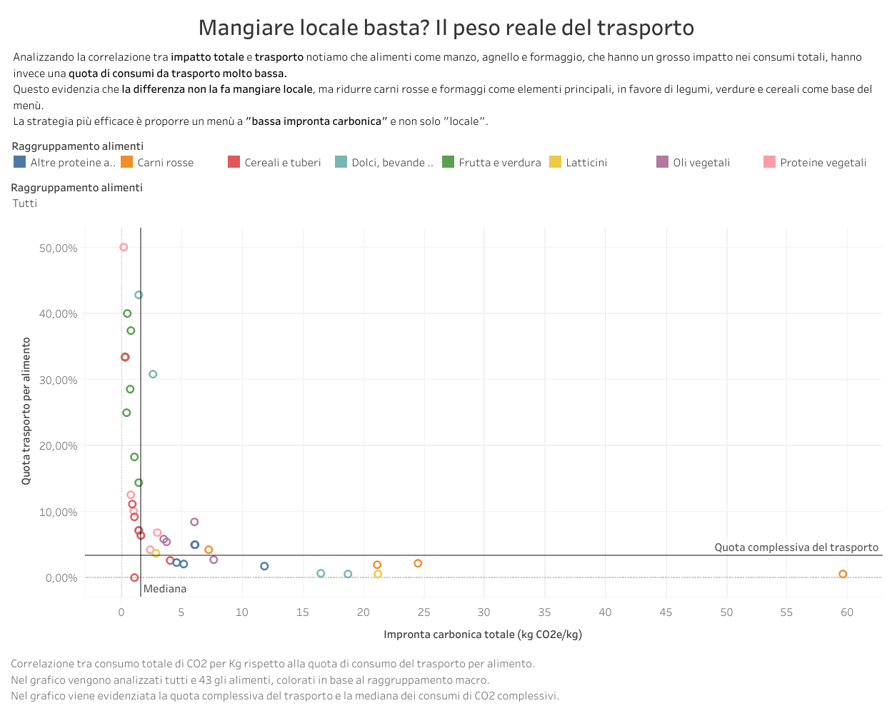 Grafico Tableau che confronta l’impronta carbonica degli alimenti con la quota dovuta al trasporto